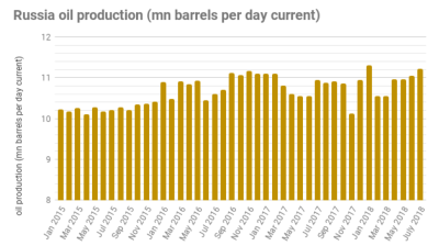 Russia's crude output up by 2.4% in July, ahead of Opec+ cut